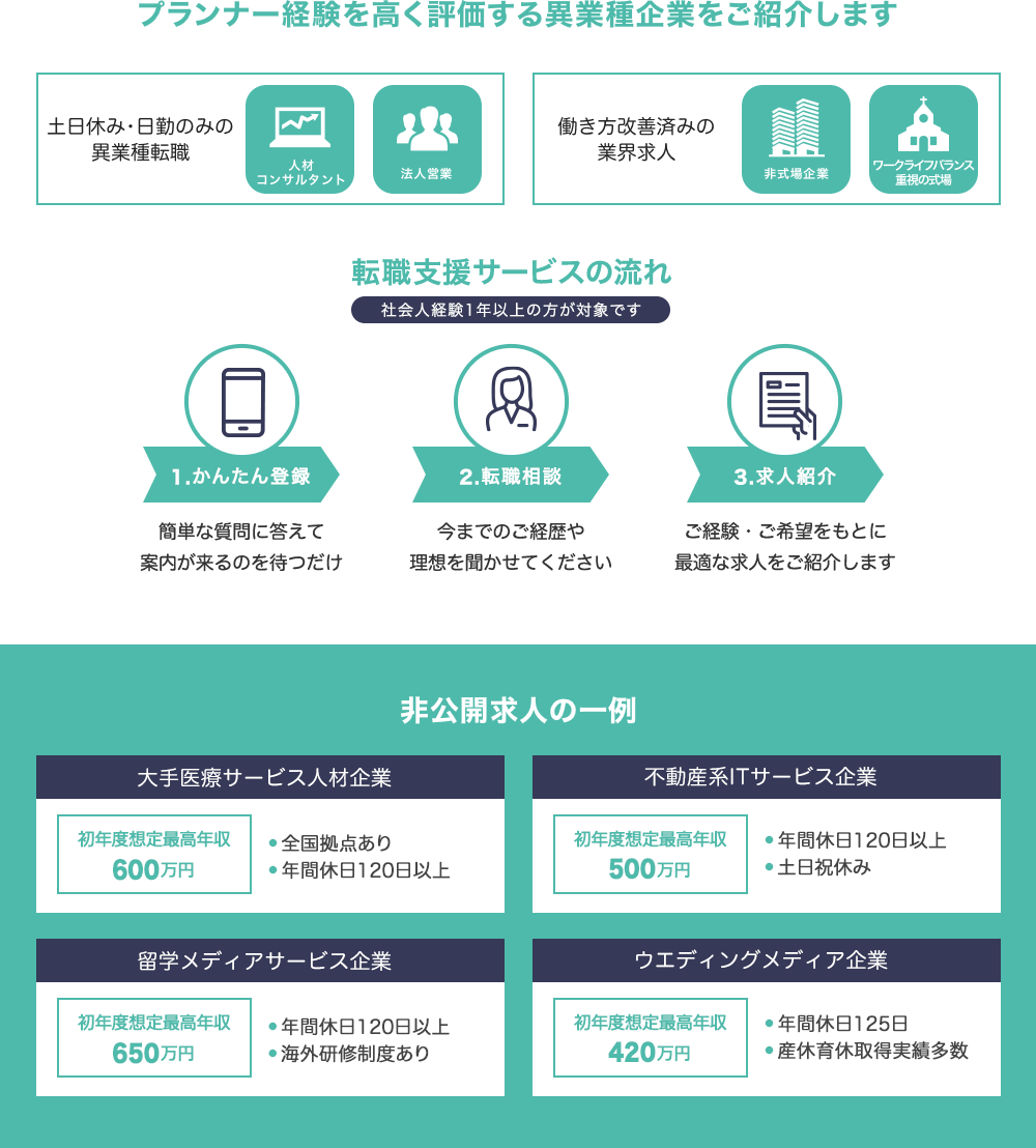 プランナー経験を高く評価する異業種企業をご紹介します|人材コンサルタント・法人営業・非式場企業・ワークライフバランス重視の式場|転職支援サービスの流れ｜非公開求人の一例・大手医療サービス人材企業600万円・不動産系ITサービス企業500万円・留学メディアサービス企業650万円・ウエディングメディア企業420万円