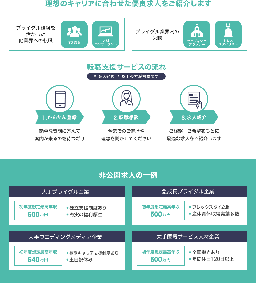 理想のキャリアに合わせた優良求人をご紹介します|IT系営業・人材コンサルタント・ウエディングプランナー・ドレススタイリスト|転職支援サービスの流れ｜非公開求人の一例・大手ブライダル企業600万円・急成長ブライダル企業500万円・大手ウエディングメディア企業640万円・大手医療サービス人材企業600万円