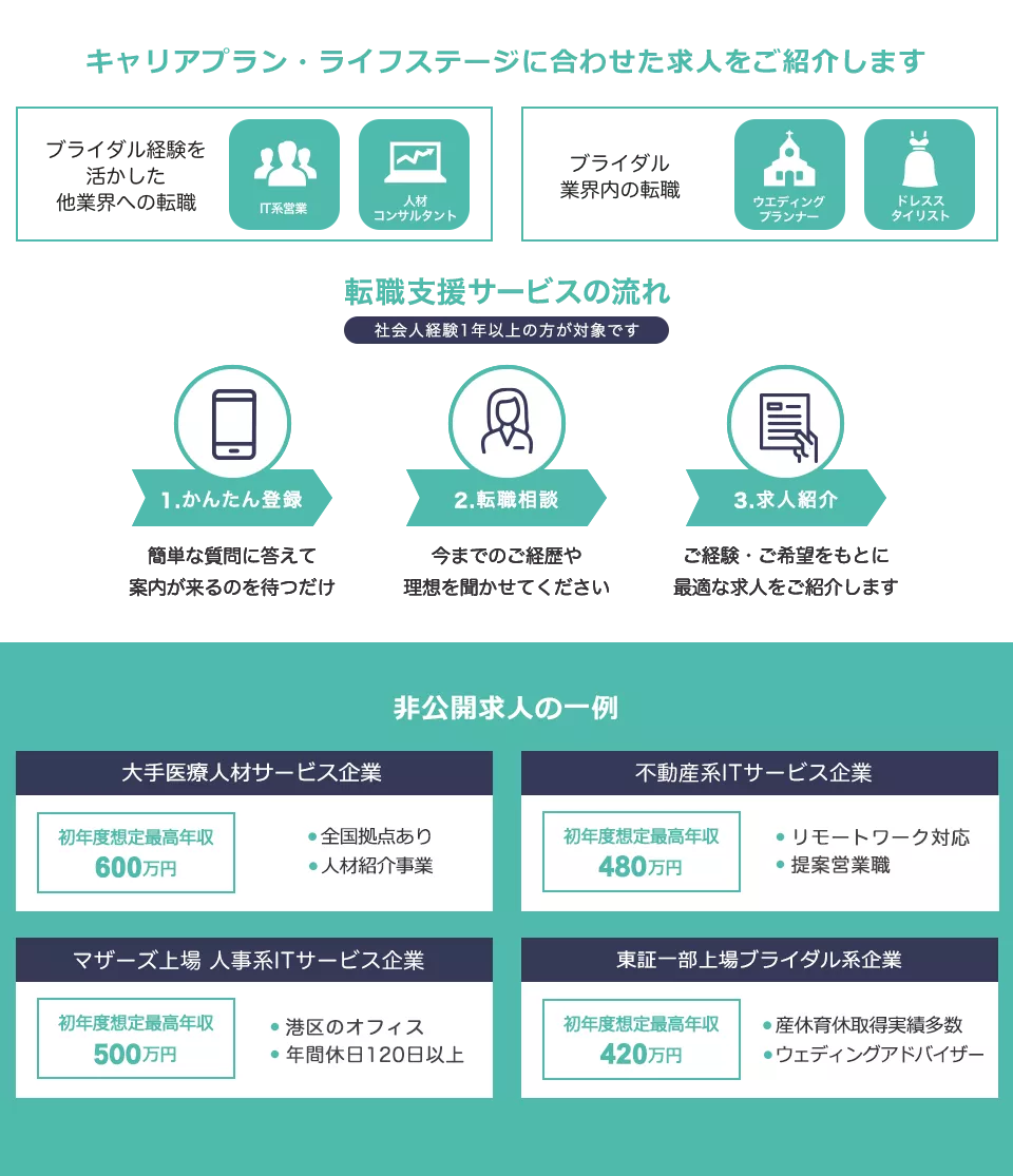 ブライダル経験を活かした他業界への転職（IT系営業・人材コンサルタント）、ブライダル業界内の転職（ウェディングプランナー、ドレススタイリスト）など、キャリアプラン・ライフステージに合わせた求人をご紹介します。