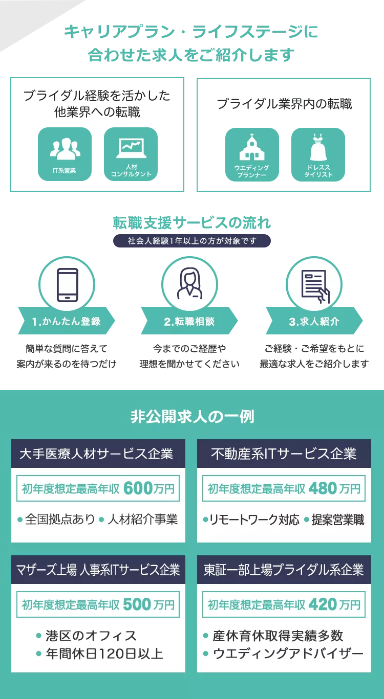 ブライダル経験を活かした他業界への転職（IT系営業・人材コンサルタント）、ブライダル業界内の転職（ウェディングプランナー、ドレススタイリスト）など、キャリアプラン・ライフステージに合わせた求人をご紹介します。